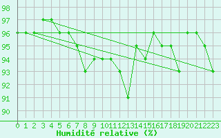 Courbe de l'humidit relative pour Grosser Arber