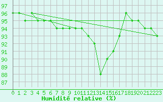 Courbe de l'humidit relative pour Port d'Aula - Nivose (09)