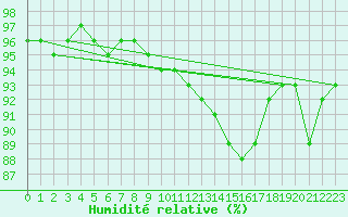Courbe de l'humidit relative pour Angliers (17)
