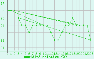 Courbe de l'humidit relative pour Srzin-de-la-Tour (38)