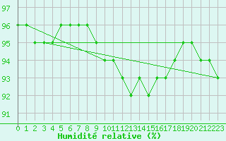 Courbe de l'humidit relative pour Petiville (76)