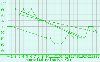 Courbe de l'humidit relative pour Taivalkoski Paloasema