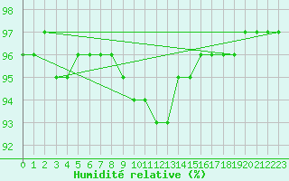 Courbe de l'humidit relative pour Xonrupt-Longemer (88)