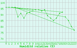 Courbe de l'humidit relative pour Le Luc - Cannet des Maures (83)