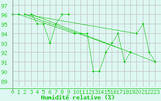 Courbe de l'humidit relative pour Pinsot (38)