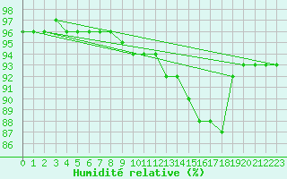 Courbe de l'humidit relative pour Moyen (Be)