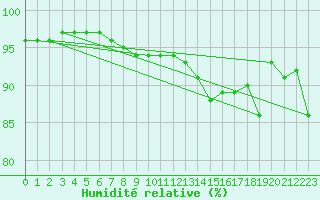 Courbe de l'humidit relative pour Montroy (17)