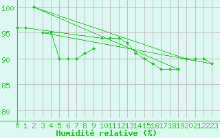 Courbe de l'humidit relative pour Brescia / Ghedi
