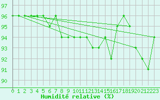 Courbe de l'humidit relative pour Turku Artukainen