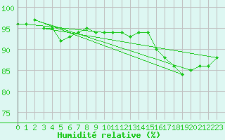 Courbe de l'humidit relative pour Donnemarie-Dontilly (77)