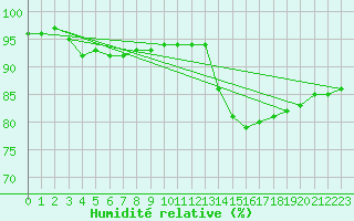 Courbe de l'humidit relative pour Carcassonne (11)