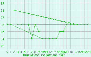 Courbe de l'humidit relative pour Neuhaus A. R.