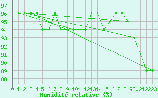 Courbe de l'humidit relative pour Berlin-Tempelhof