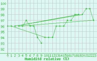 Courbe de l'humidit relative pour Joensuu Linnunlahti