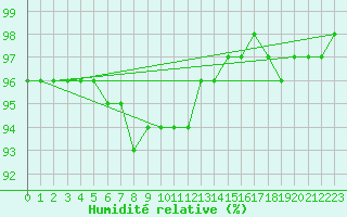 Courbe de l'humidit relative pour Ilomantsi Ptsnvaara
