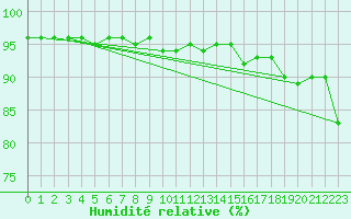 Courbe de l'humidit relative pour Kittila Sammaltunturi