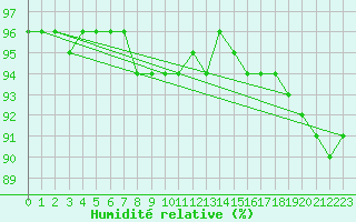 Courbe de l'humidit relative pour Saalbach