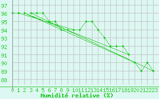 Courbe de l'humidit relative pour Salla Varriotunturi