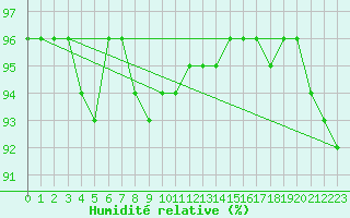 Courbe de l'humidit relative pour Veliko Gradiste