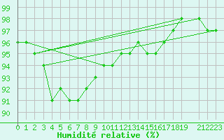 Courbe de l'humidit relative pour la bouée 62304