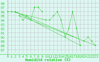 Courbe de l'humidit relative pour Petistraesk