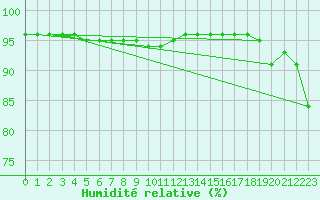 Courbe de l'humidit relative pour Envalira (And)