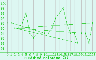 Courbe de l'humidit relative pour Enontekio Nakkala