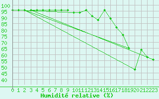 Courbe de l'humidit relative pour Alpinzentrum Rudolfshuette