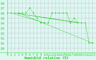 Courbe de l'humidit relative pour Pudasjrvi lentokentt
