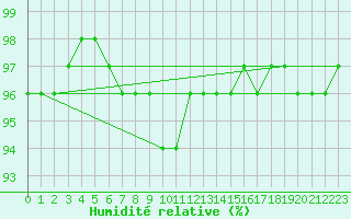Courbe de l'humidit relative pour Dellach Im Drautal