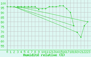 Courbe de l'humidit relative pour Kahler Asten