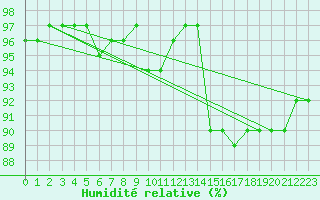 Courbe de l'humidit relative pour Nris-les-Bains (03)