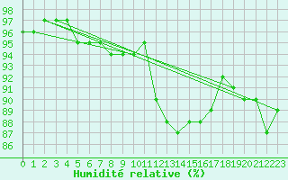Courbe de l'humidit relative pour Chlons-en-Champagne (51)