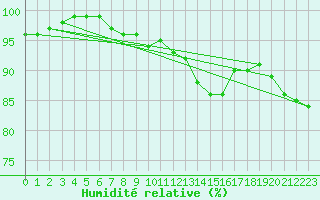 Courbe de l'humidit relative pour Multia Karhila