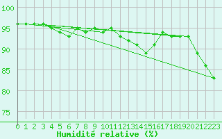 Courbe de l'humidit relative pour Kleine-Brogel (Be)