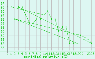 Courbe de l'humidit relative pour Halsua Kanala Purola