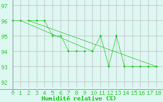 Courbe de l'humidit relative pour Kvitfjell