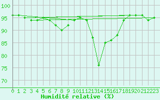 Courbe de l'humidit relative pour Buffalora