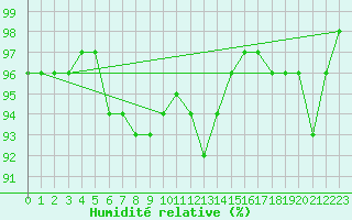 Courbe de l'humidit relative pour Tomtabacken