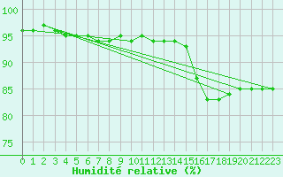Courbe de l'humidit relative pour Leign-les-Bois (86)
