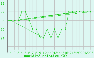 Courbe de l'humidit relative pour Mumbles