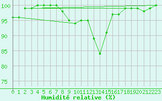 Courbe de l'humidit relative pour Kiefersfelden-Gach