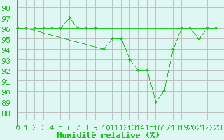 Courbe de l'humidit relative pour Auffargis (78)