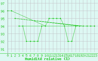 Courbe de l'humidit relative pour Sniezka