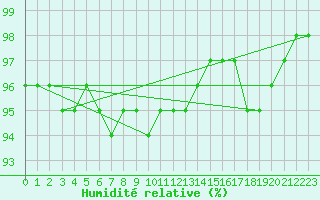 Courbe de l'humidit relative pour Tracardie