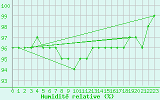Courbe de l'humidit relative pour Saint-Hubert (Be)