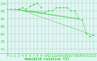 Courbe de l'humidit relative pour Herstmonceux (UK)