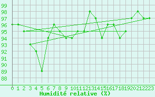 Courbe de l'humidit relative pour Saint-Germain-le-Guillaume (53)