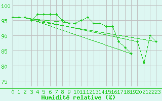 Courbe de l'humidit relative pour Douzy (08)