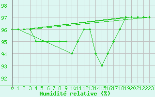 Courbe de l'humidit relative pour Le Puy - Loudes (43)